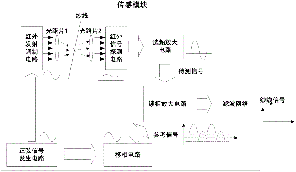 Realization method of programmable controller integrating yarn cleaning and yarn breaking detection