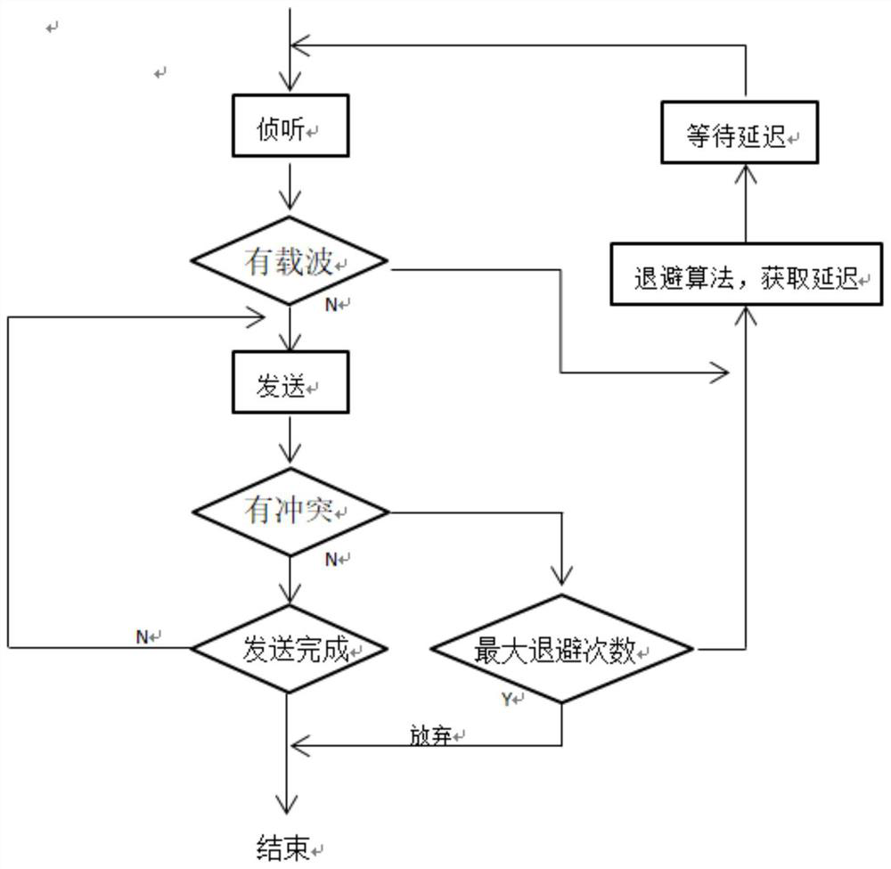 A low-power long-distance networking method