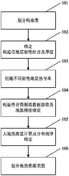 Sedimentary Basin Geothermal Resource Classification Method