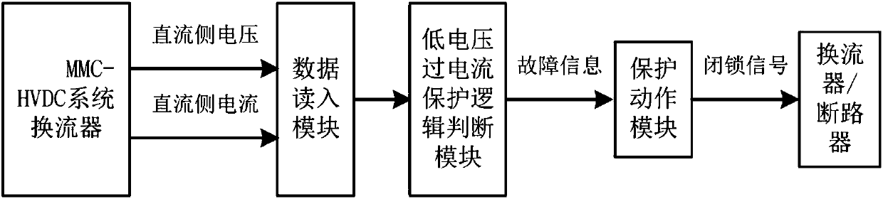 DC side fault protection system and method based on MMC submodule topology