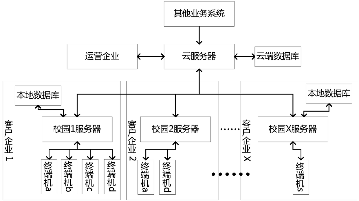 Highly customized distributed platform development method