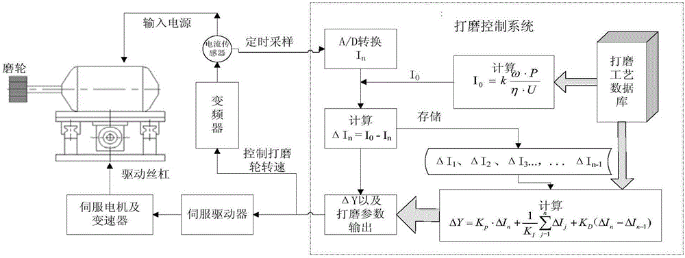 Metal rotating member constant-pressure grinding control device and method