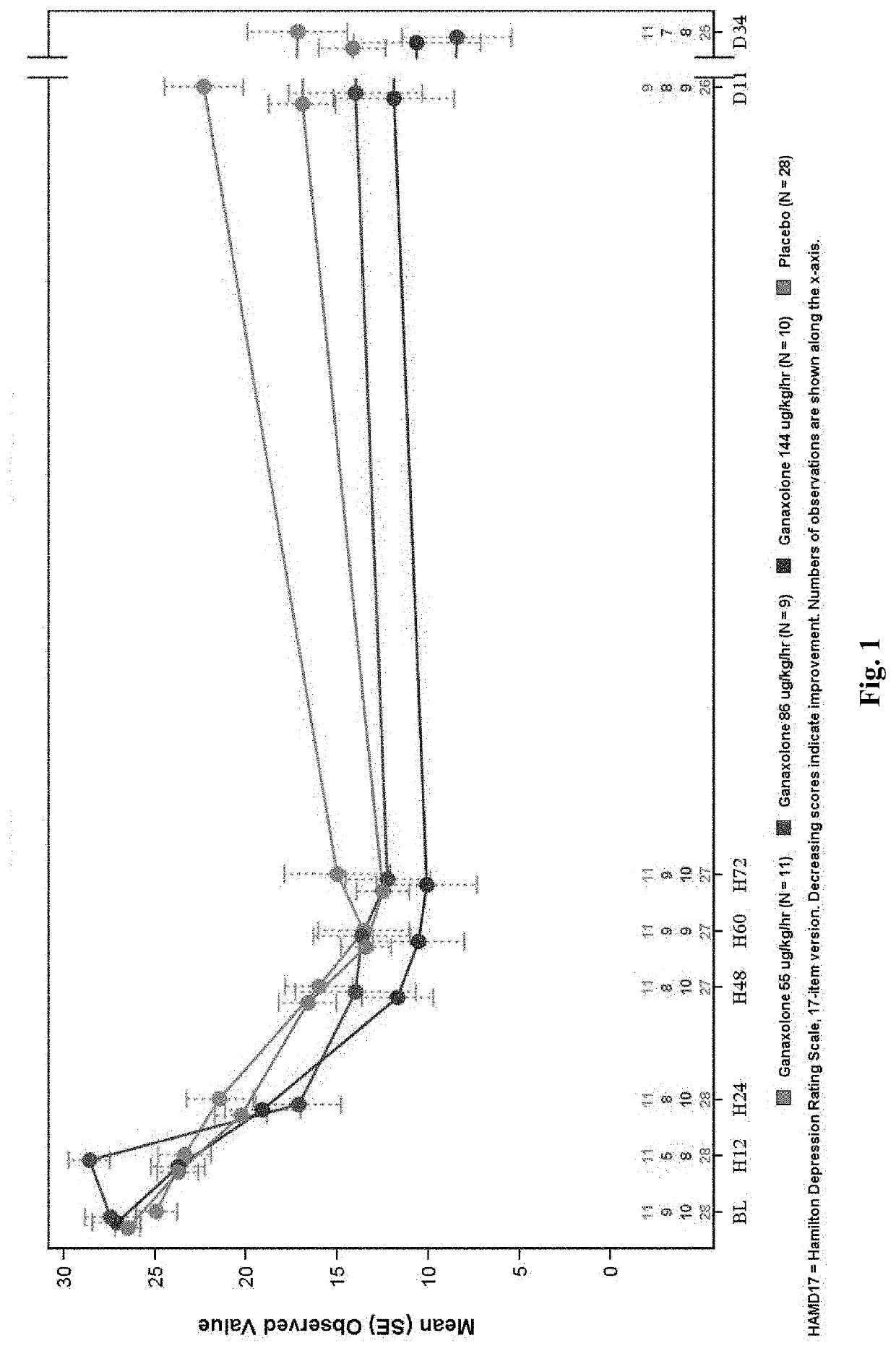 Ganaxolone for use in prophylaxis and treatment of pospartum depression