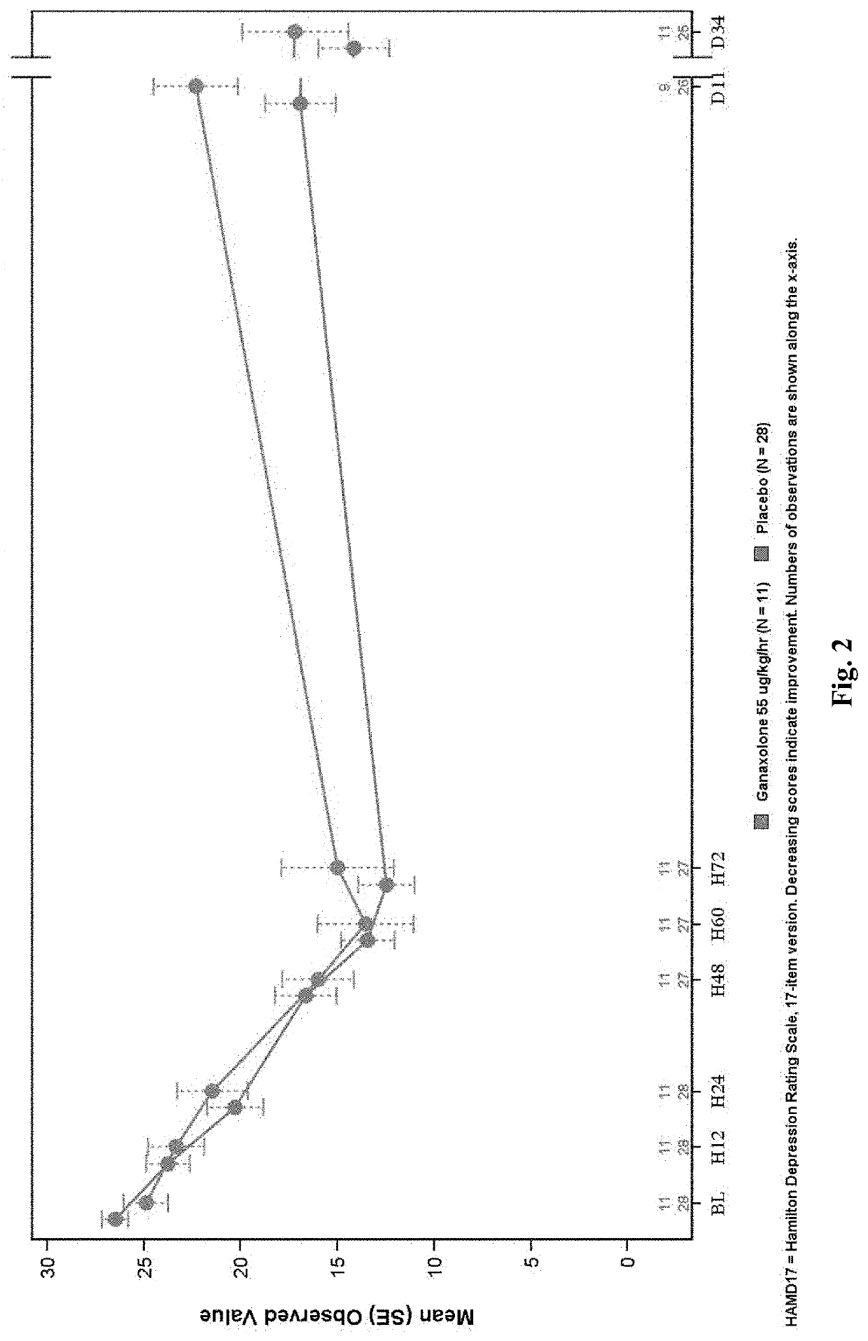 Ganaxolone for use in prophylaxis and treatment of pospartum depression