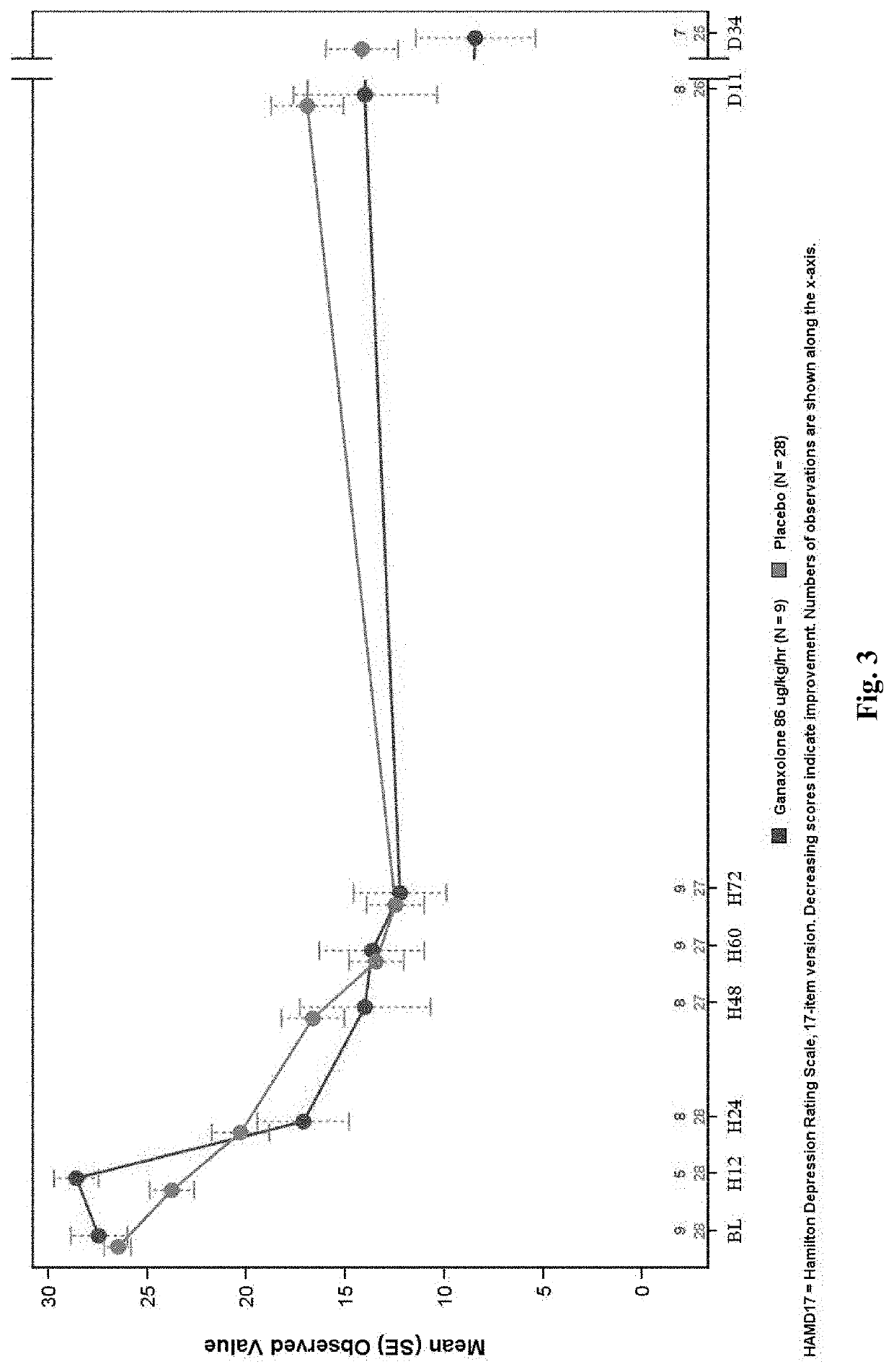 Ganaxolone for use in prophylaxis and treatment of pospartum depression