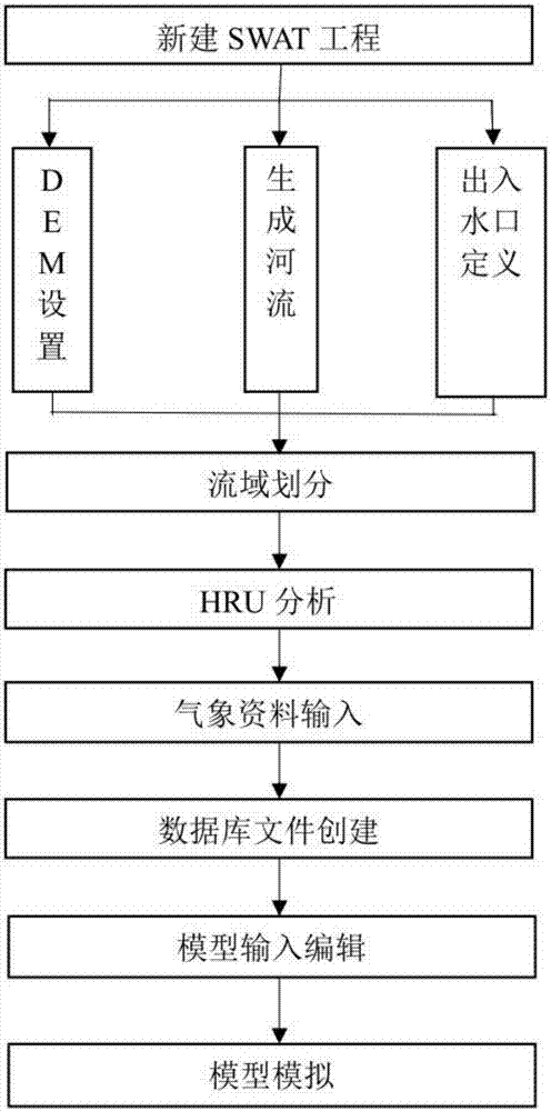 SWAT (soil and water assessment tool)-model-based basin natural runoff calculation method