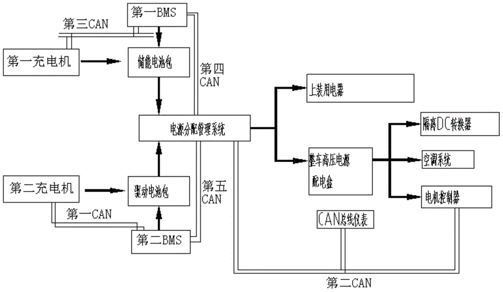 Power distribution management system and management method for special electric power vehicle