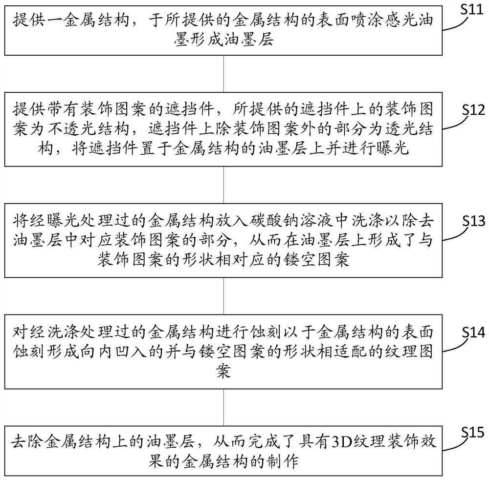 Manufacturing method of metal structure with 3D texture decoration effect