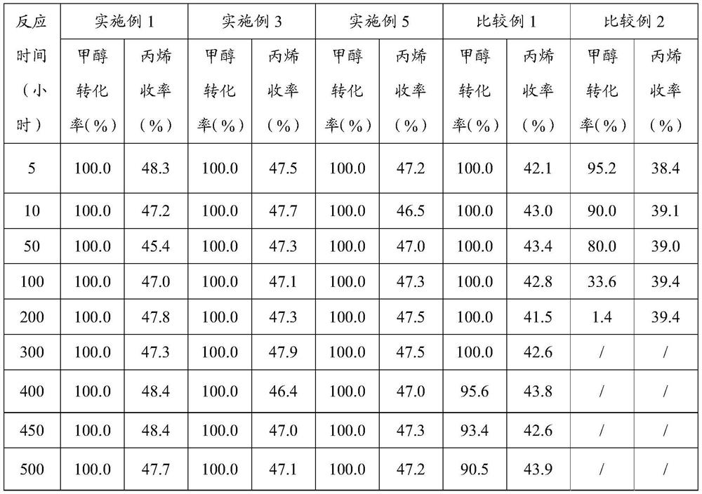 Molecular sieve catalyst and preparation method and application thereof