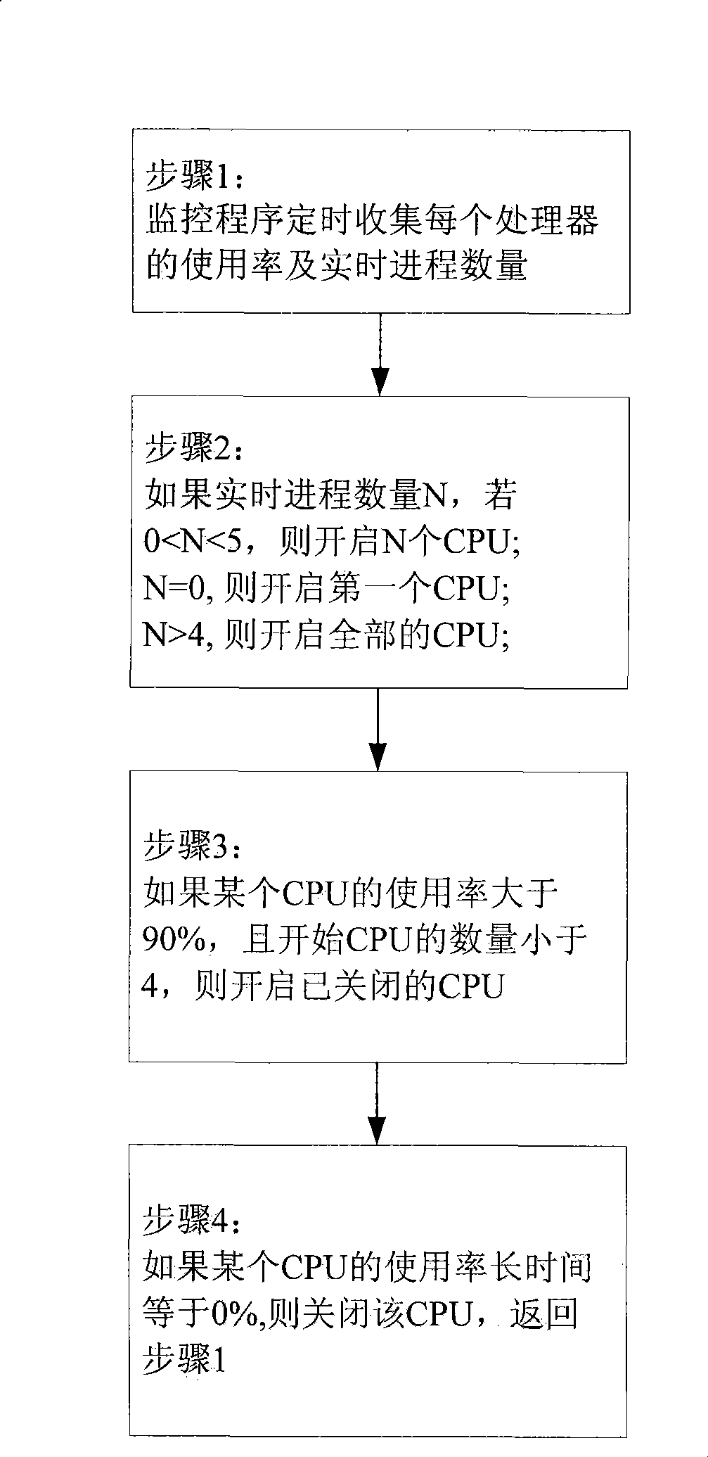 Method for managing processor hot plug on ARM MPCore processor