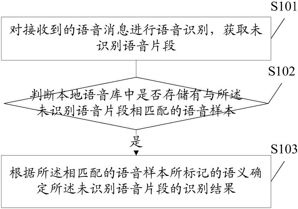 Voice recognition method and mobile terminal