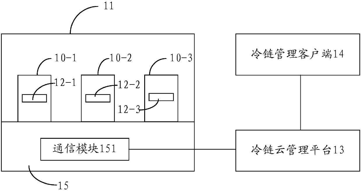 Cold-chain logistics management system and management method thereof