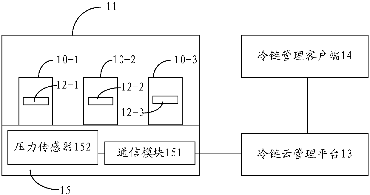 Cold-chain logistics management system and management method thereof