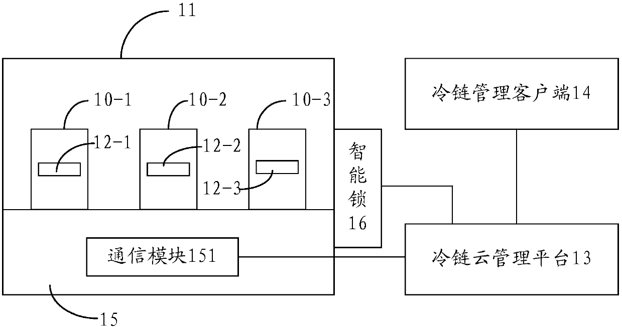 Cold-chain logistics management system and management method thereof