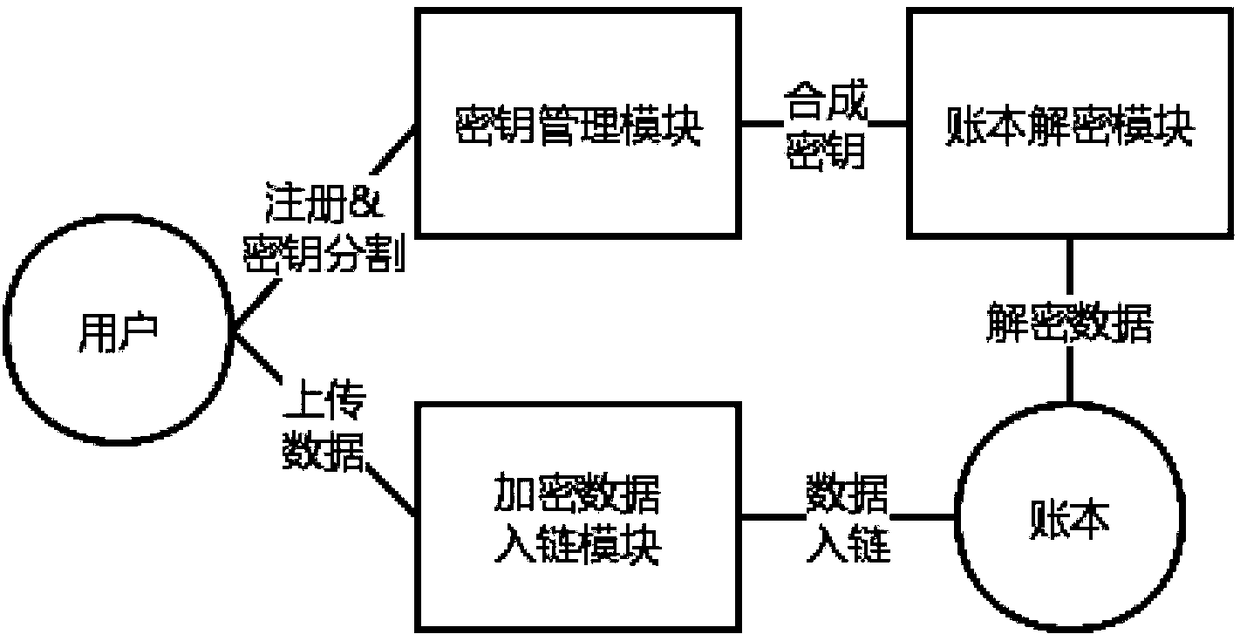 Blockchain encryption ledger based on secret sharing