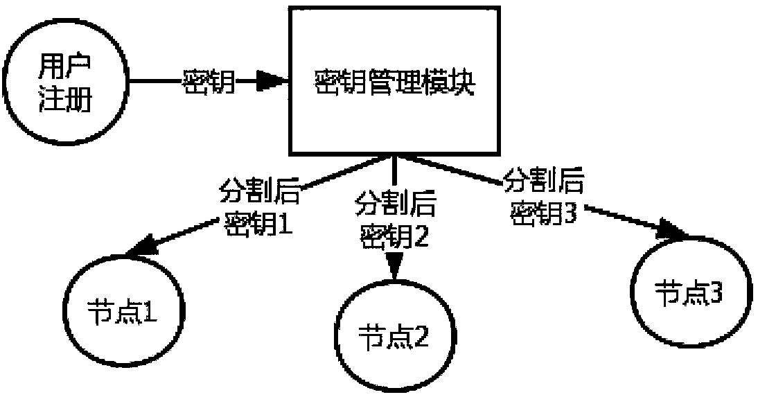 Blockchain encryption ledger based on secret sharing