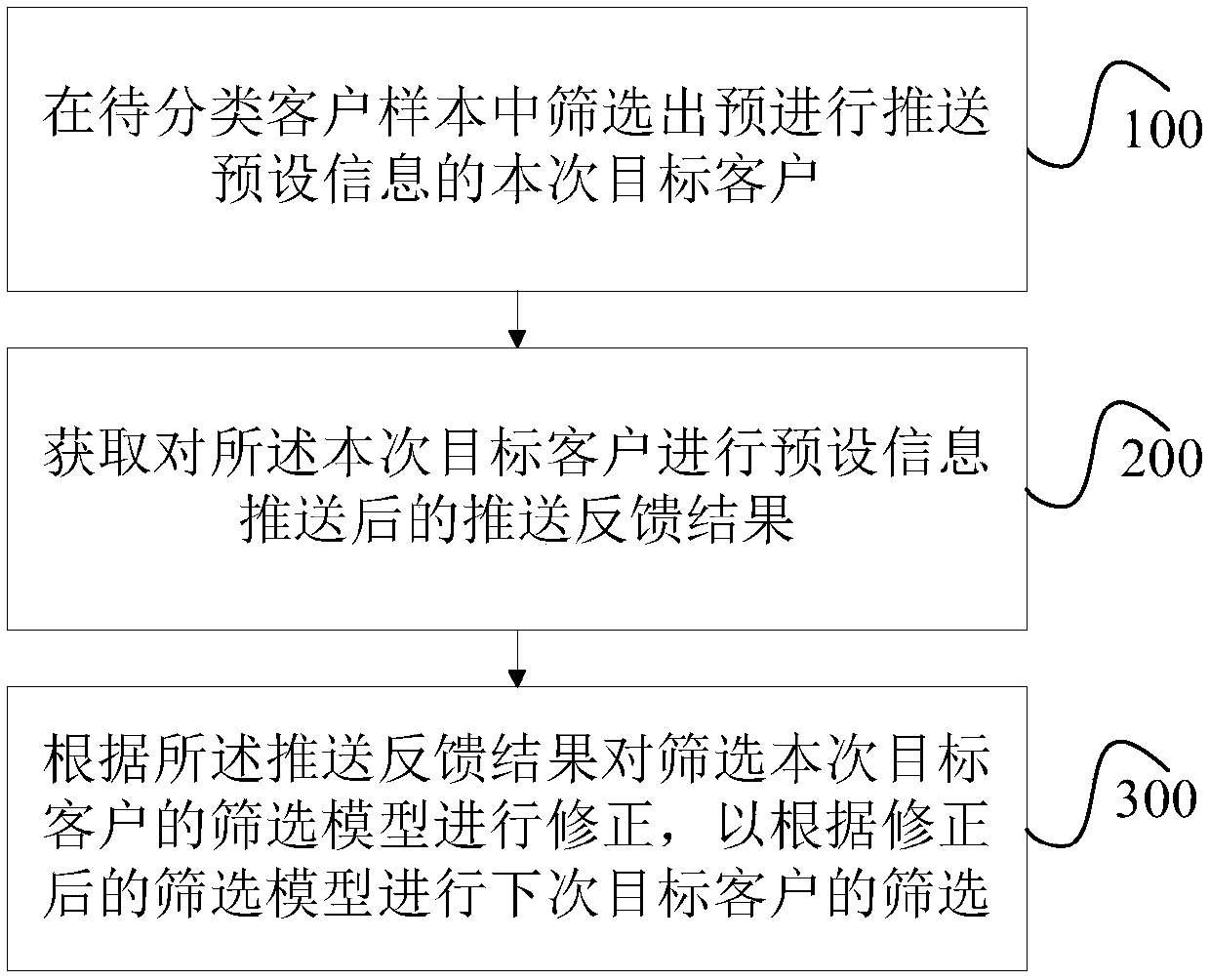 Target customer screening method and device