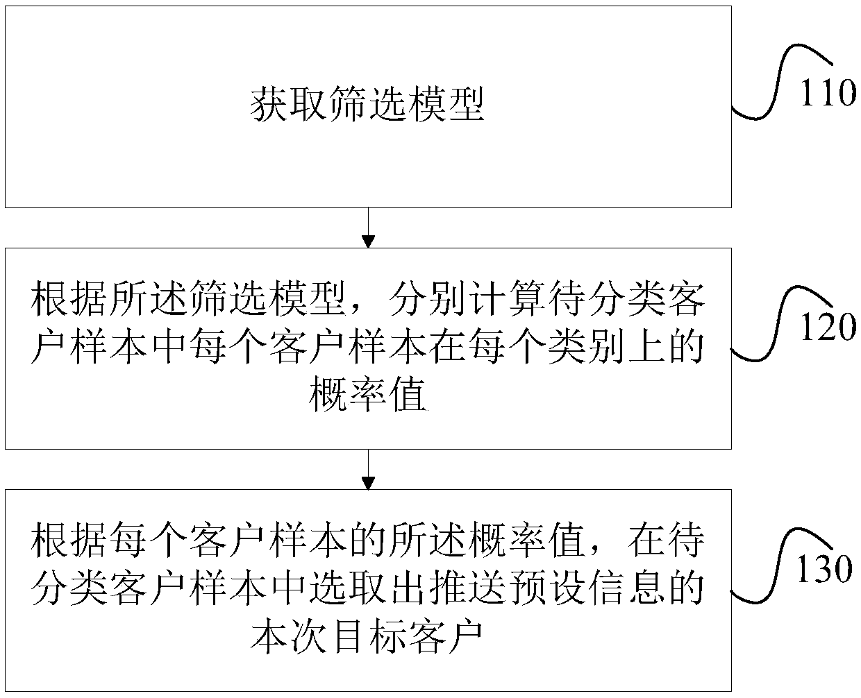 Target customer screening method and device