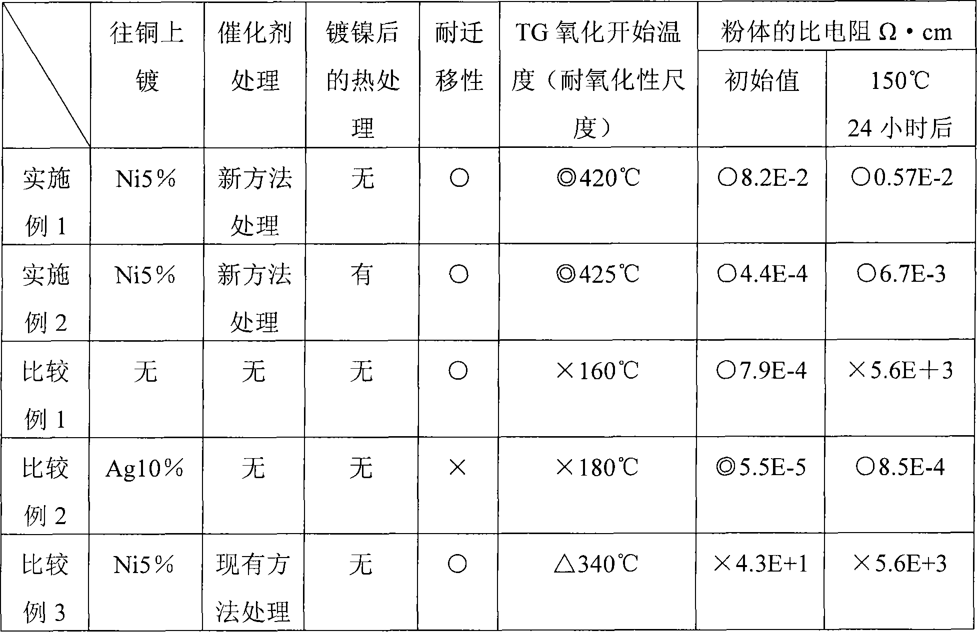 Nickel coated copper powder and process for producing the same