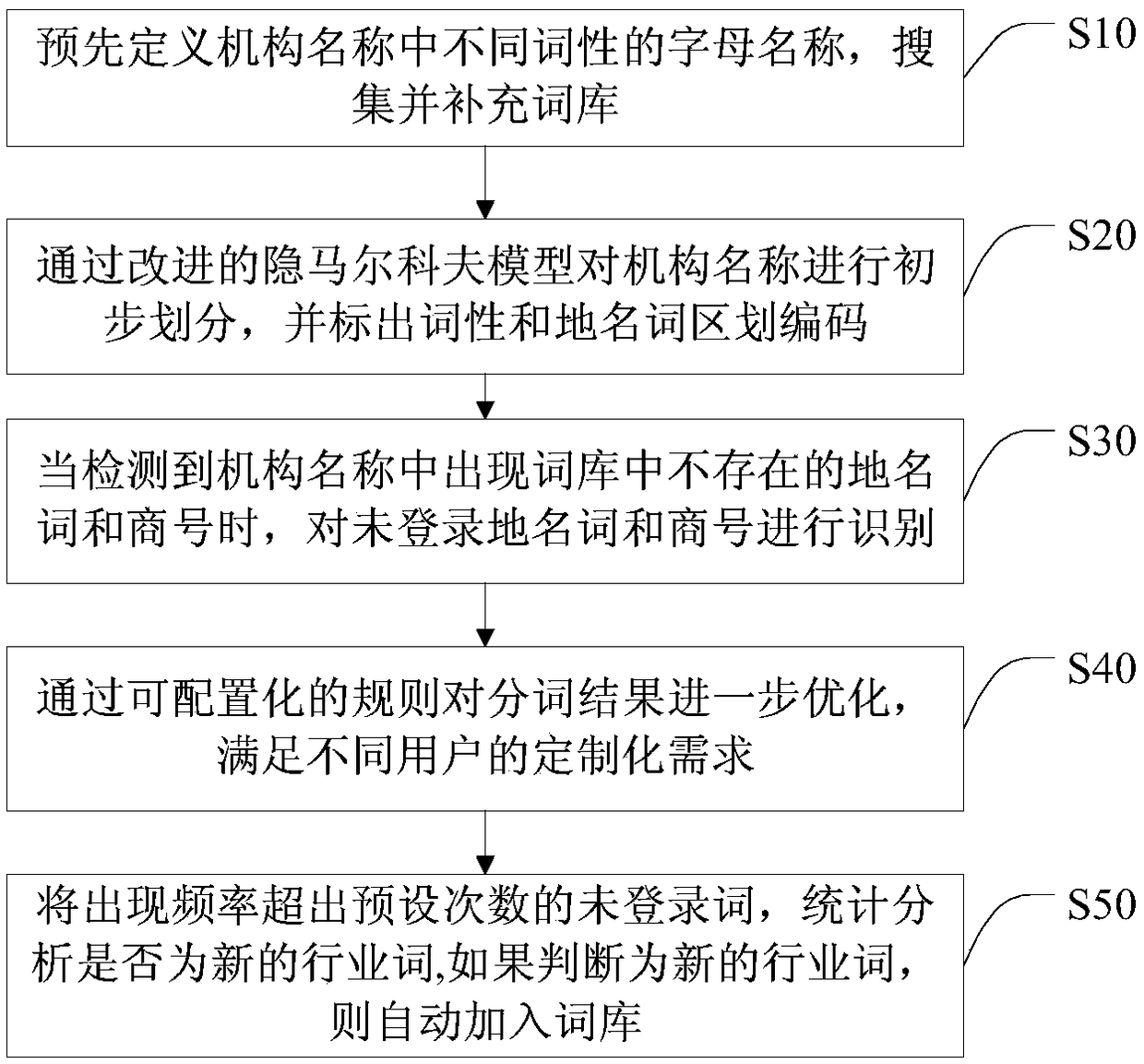 Institution name recognition processing method, intelligent terminal and storage medium