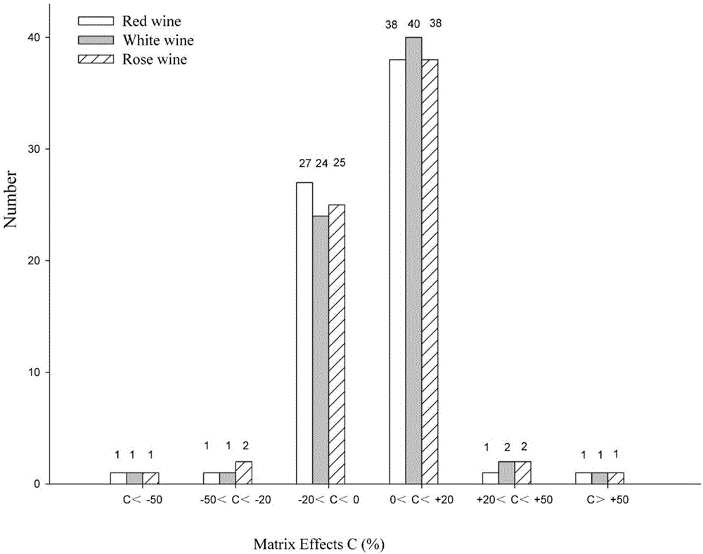 Ultrahigh performance liquid chromatography-quadrupole electrostatic field orbit ion trap mass spectrometry screening method of pigment in wine