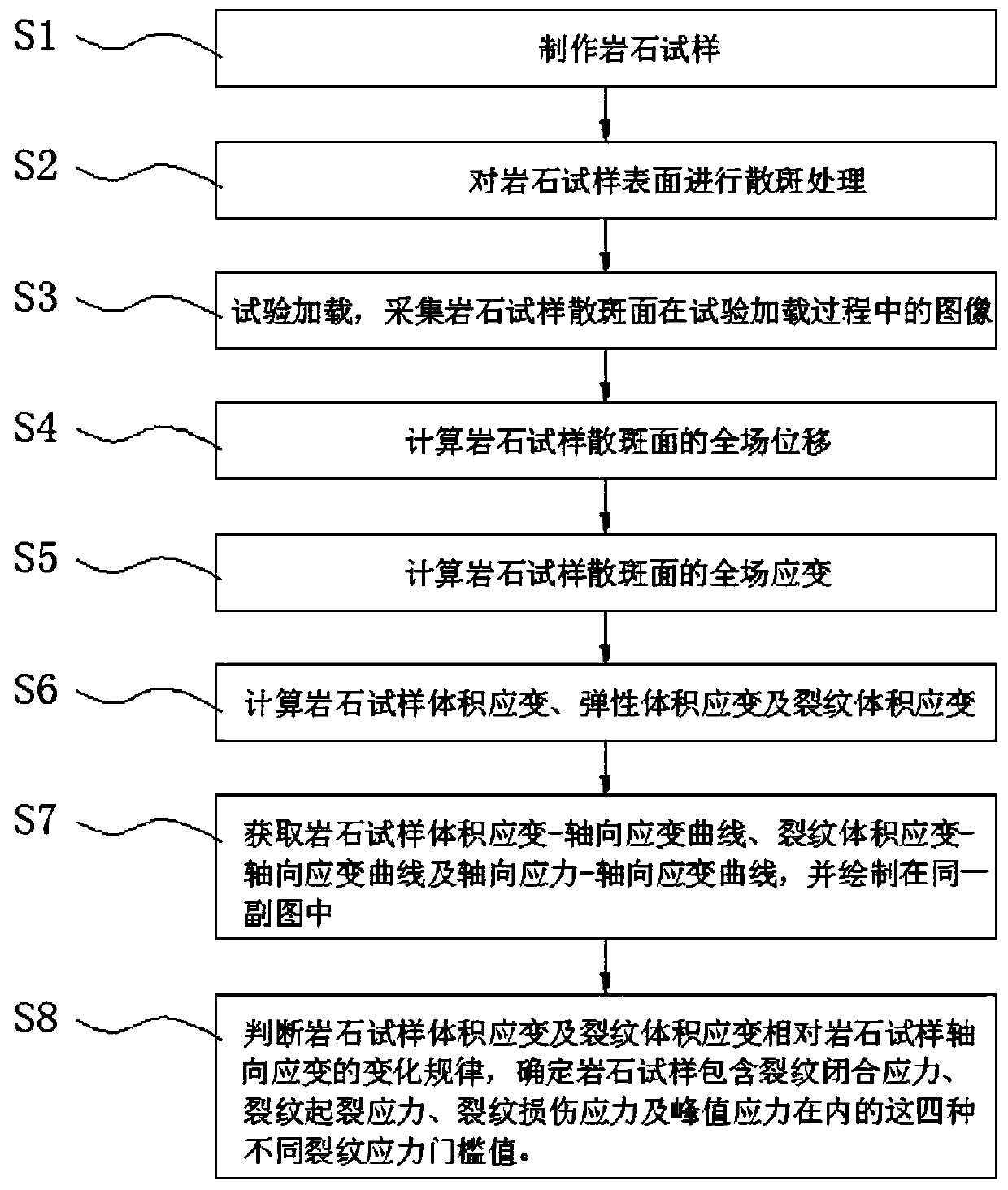 Method for determining rock crack stress threshold value based on full-field strain measurement