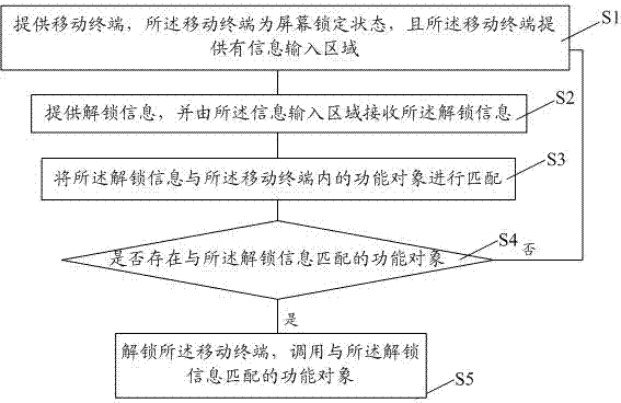 A mobile terminal, and unlocking and locking method thereof