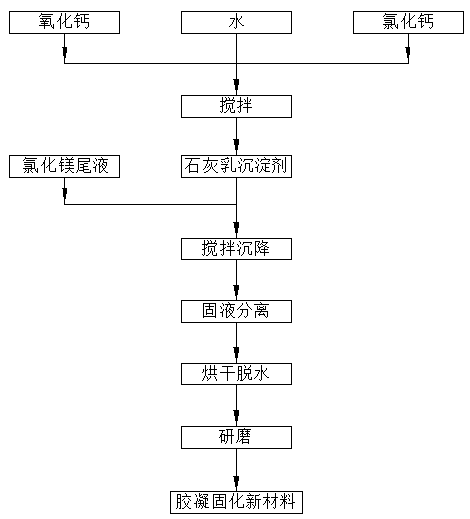 Preparation method of gelatinized material and method for comprehensive utilization of magnesium chloride tailing liquid by the same