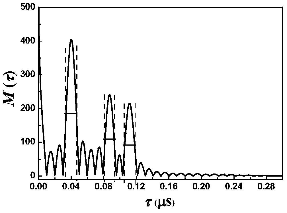 Method for measuring thickness of coatings through ultrasonic signal spectrum filter technology in nondestructive mode