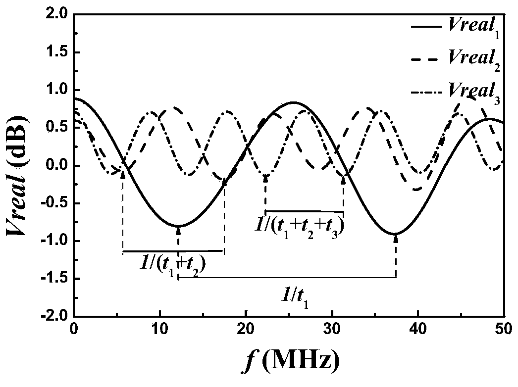 Method for measuring thickness of coatings through ultrasonic signal spectrum filter technology in nondestructive mode