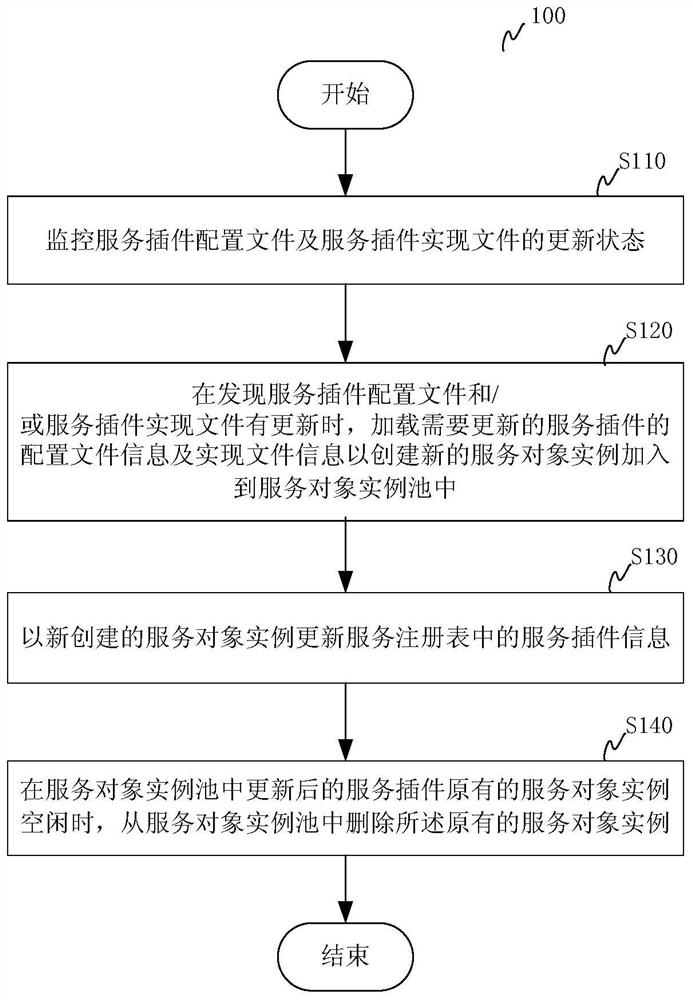 A service plug-in management method and system