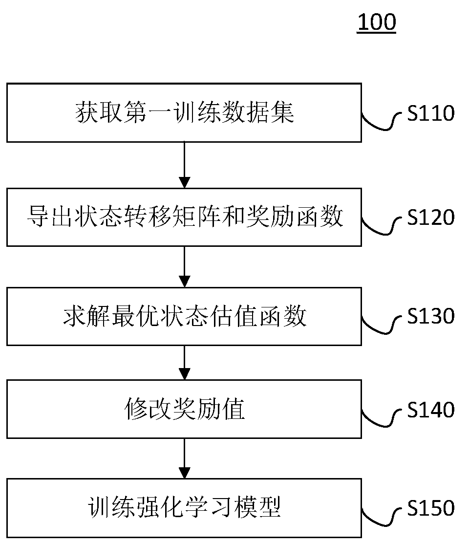 A method and apparatus for reinforcement learning