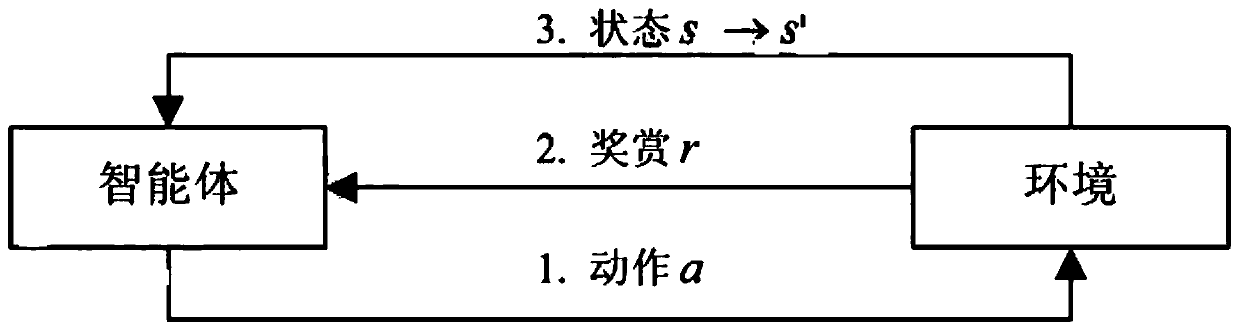 A method and apparatus for reinforcement learning