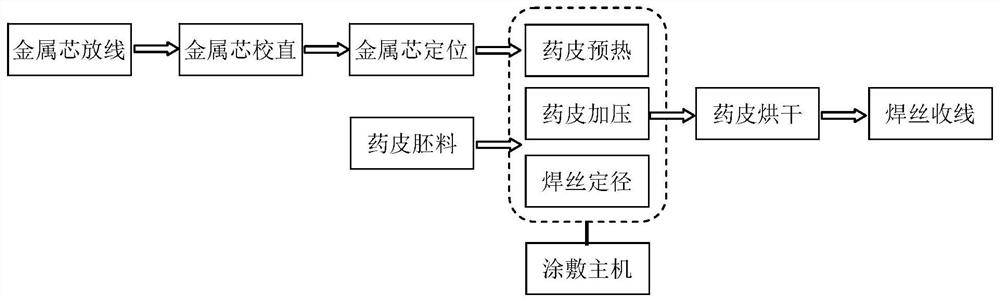 Flux-covered welding wire and preparation method thereof