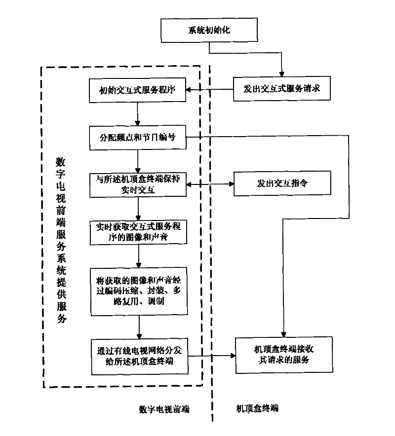 Realization method and front-end service system of instant interactive digital TV