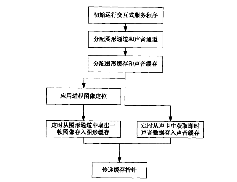 Realization method and front-end service system of instant interactive digital TV