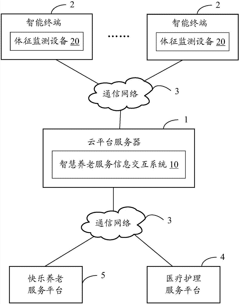 Smart old-age service information interaction system and method