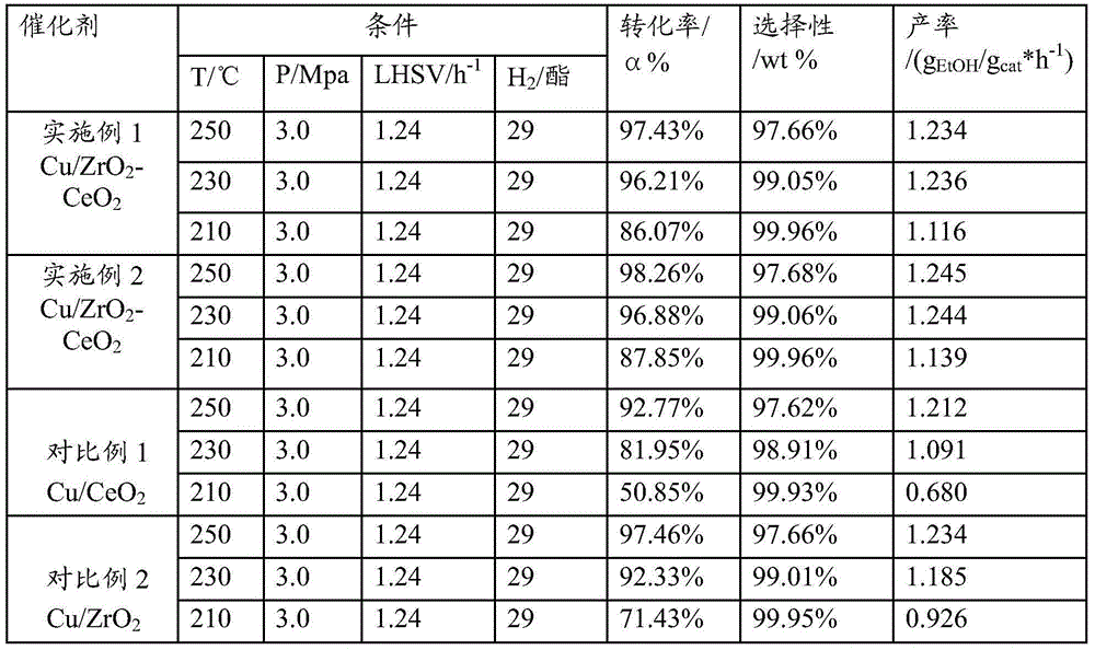 Catalyst for preparing low carbon alcohol by hydrogenation of short chain fatty acid ester, preparation method thereof, application thereof, and method for preparing low carbon alcohol by hydrogenation of short chain fatty acid ester