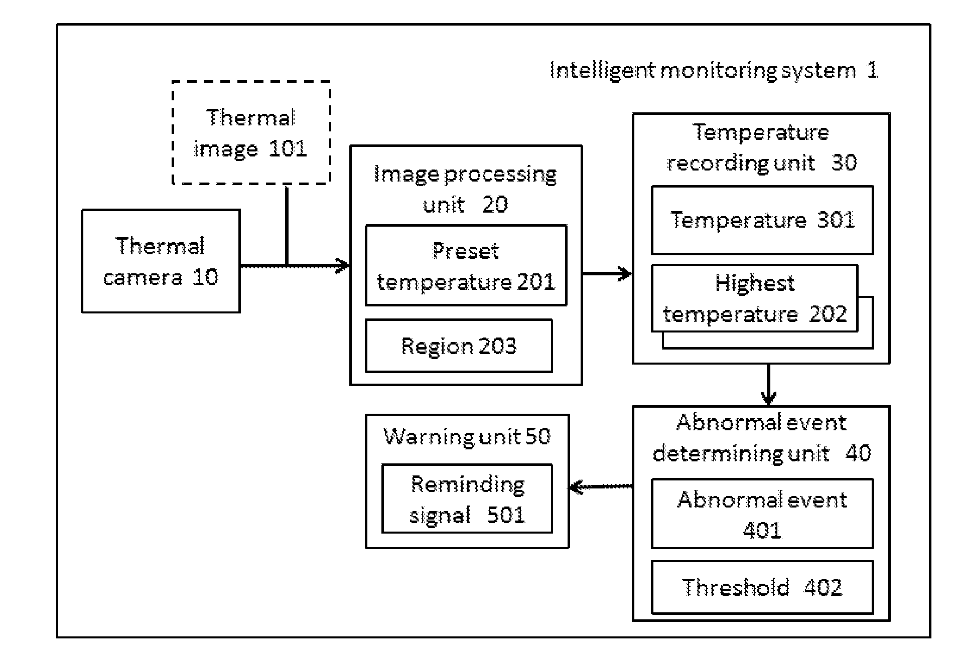 Intelligent Monitoring System