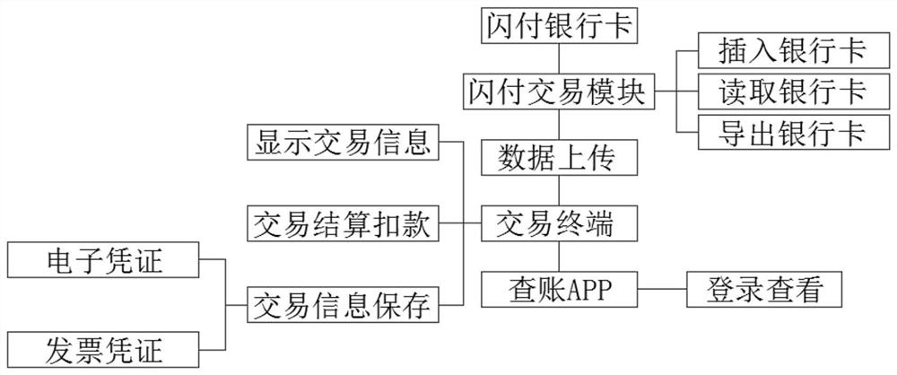 Electronic transaction settlement processing method and system for quick pass payment