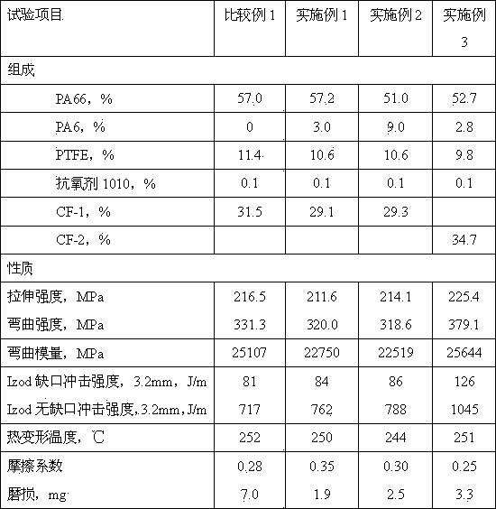 Wear-resistant carbon fiber reinforced nylon 66 resin composition and preparation method thereof