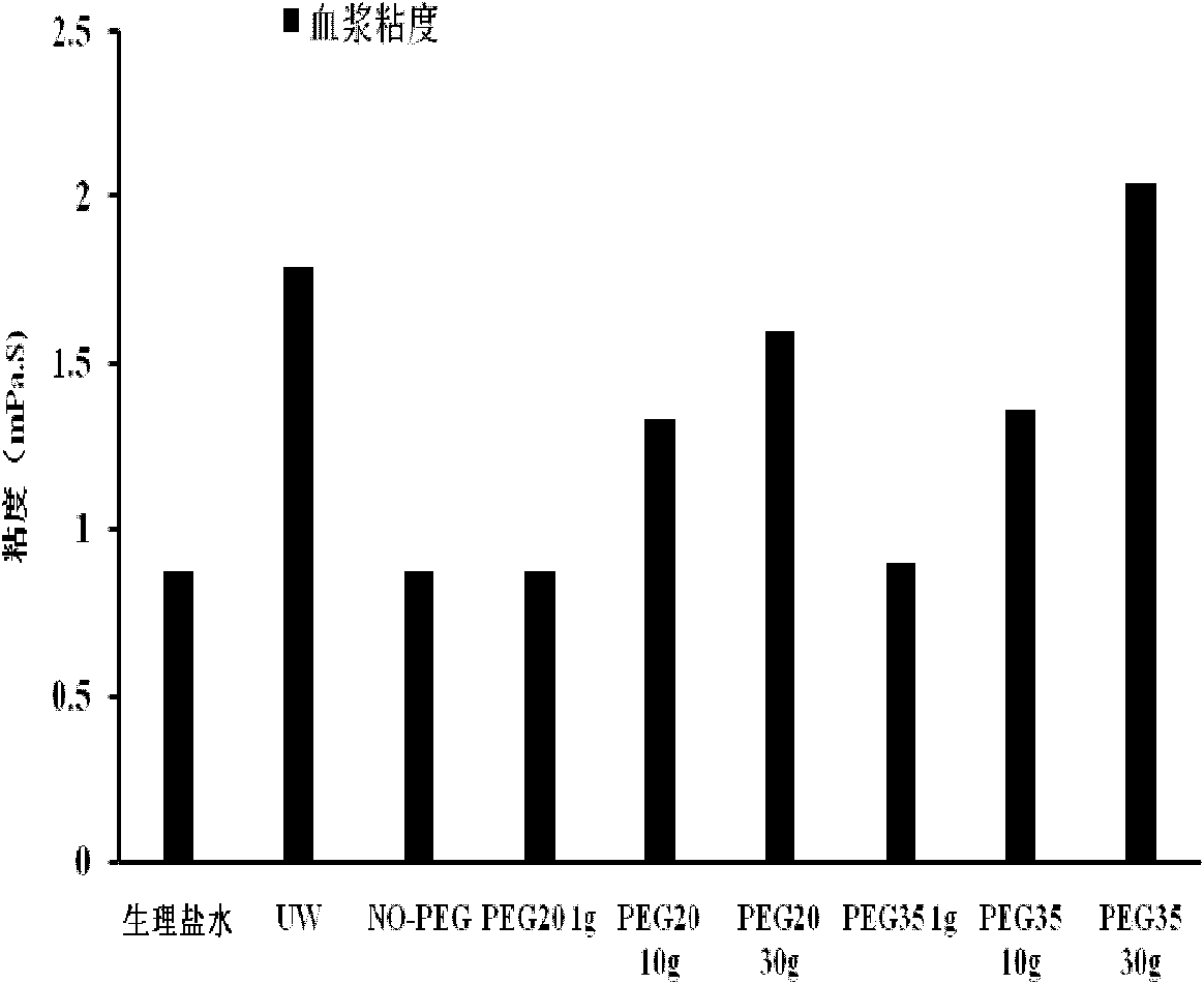 Organ preservation solution and method for preparing same