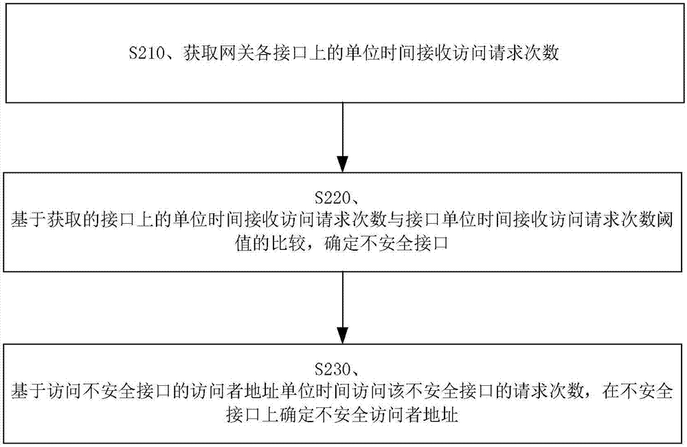 Gateway attack prevention method and device