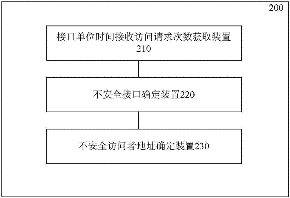 Gateway attack prevention method and device