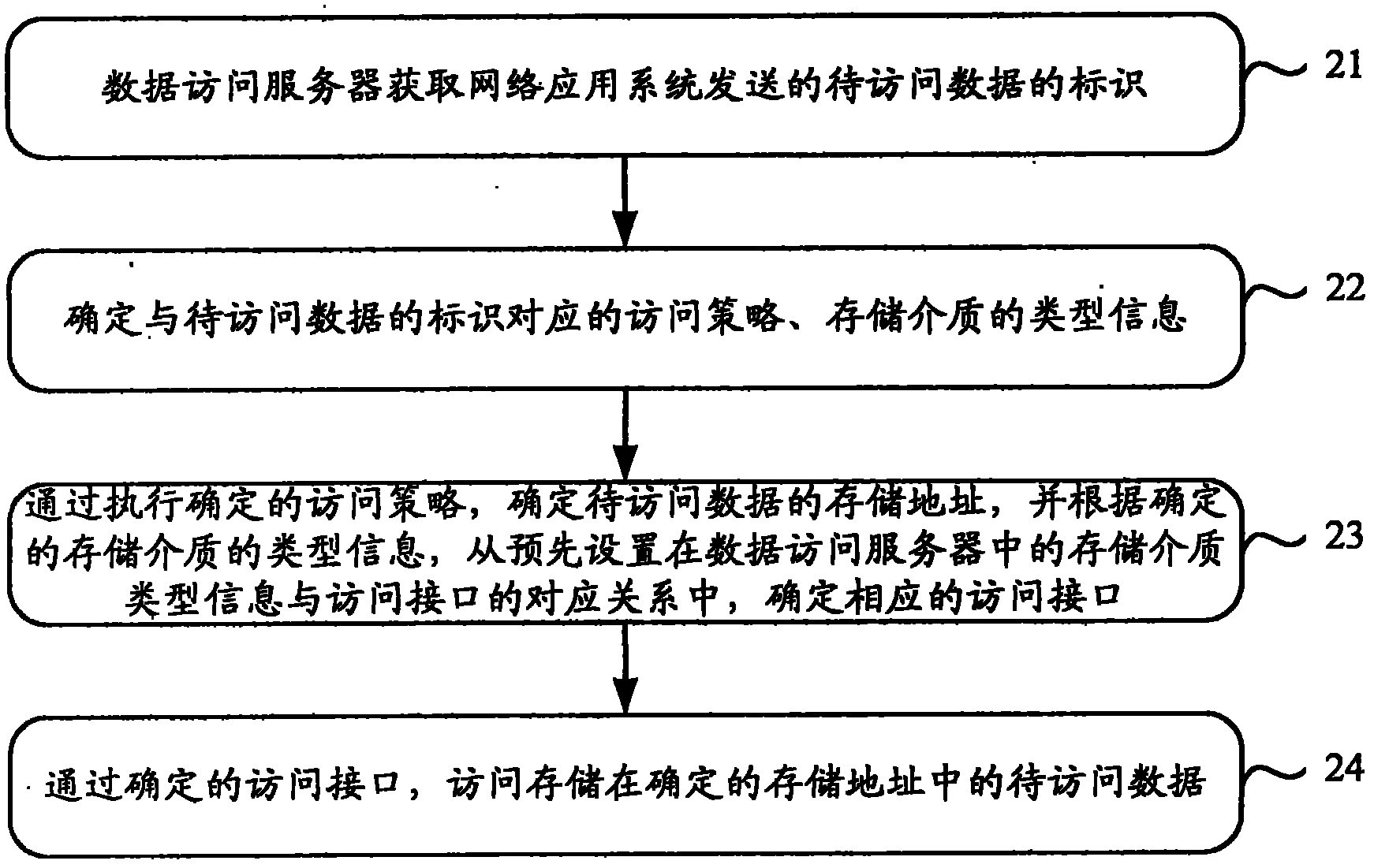 Data access method and device