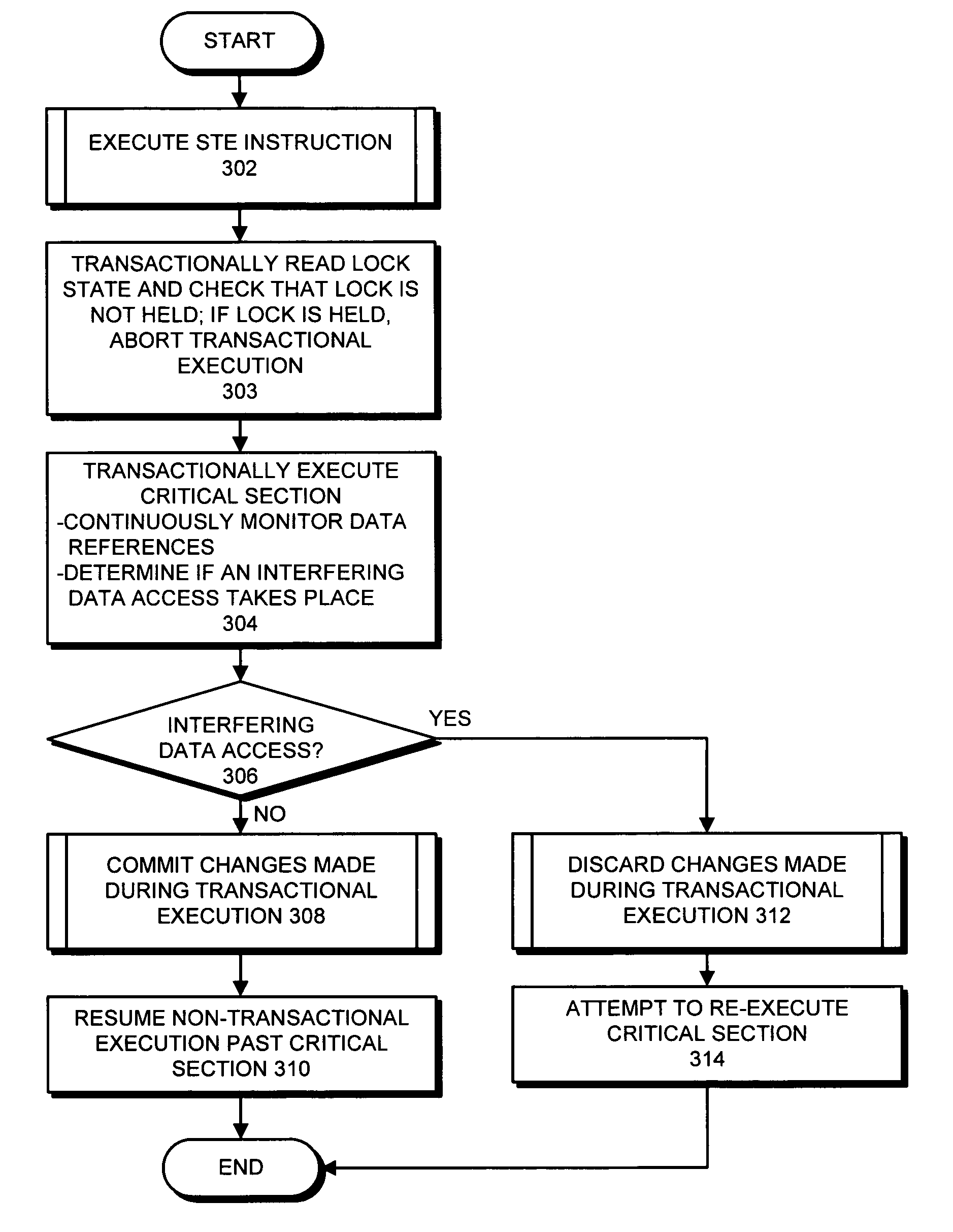 Avoiding locks by transactionally executing critical sections