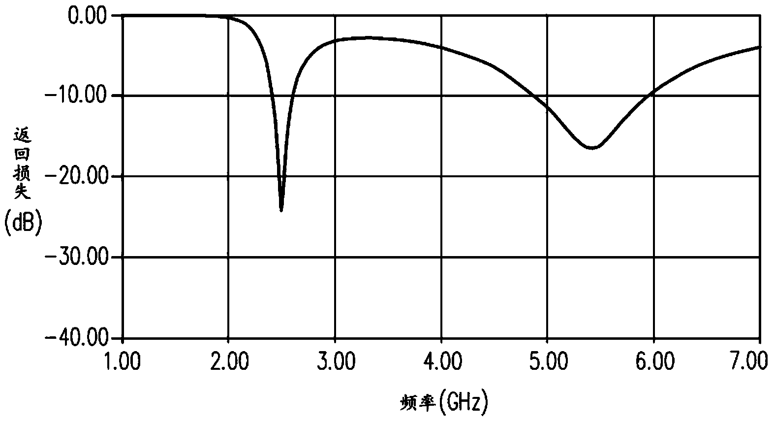 Multi-band antenna