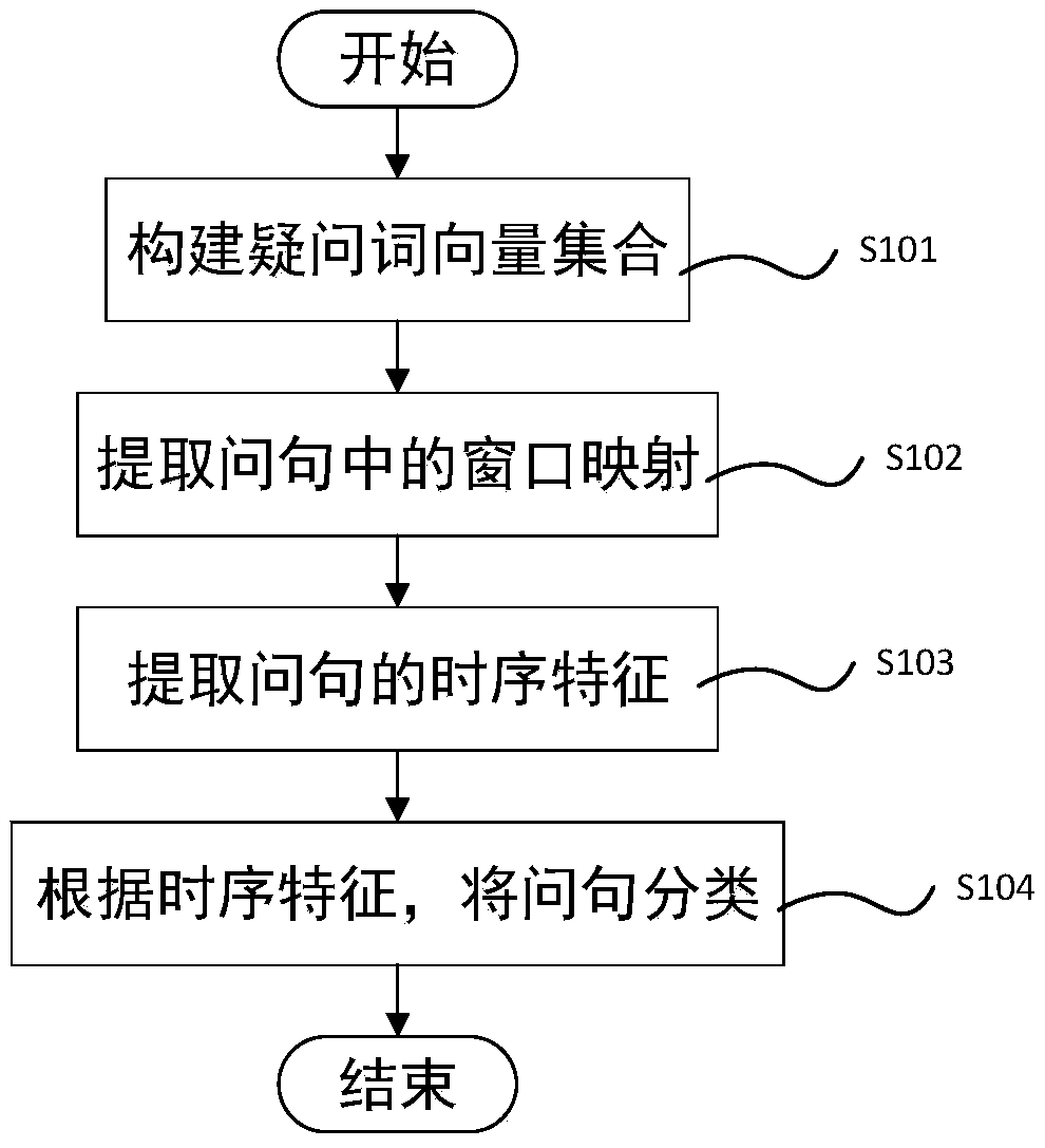 Deep learning problem classification method and system combining multi-level attention mechanism