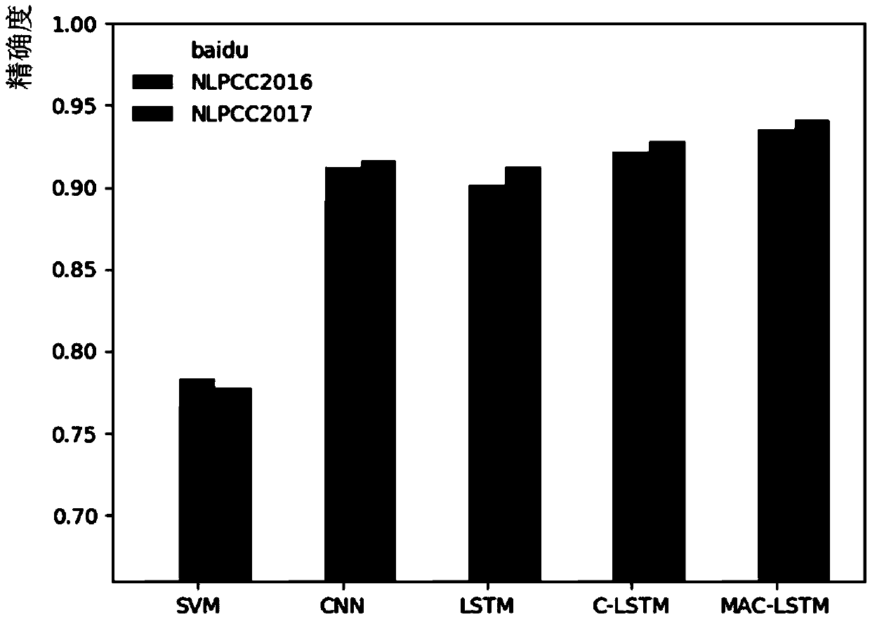 Deep learning problem classification method and system combining multi-level attention mechanism