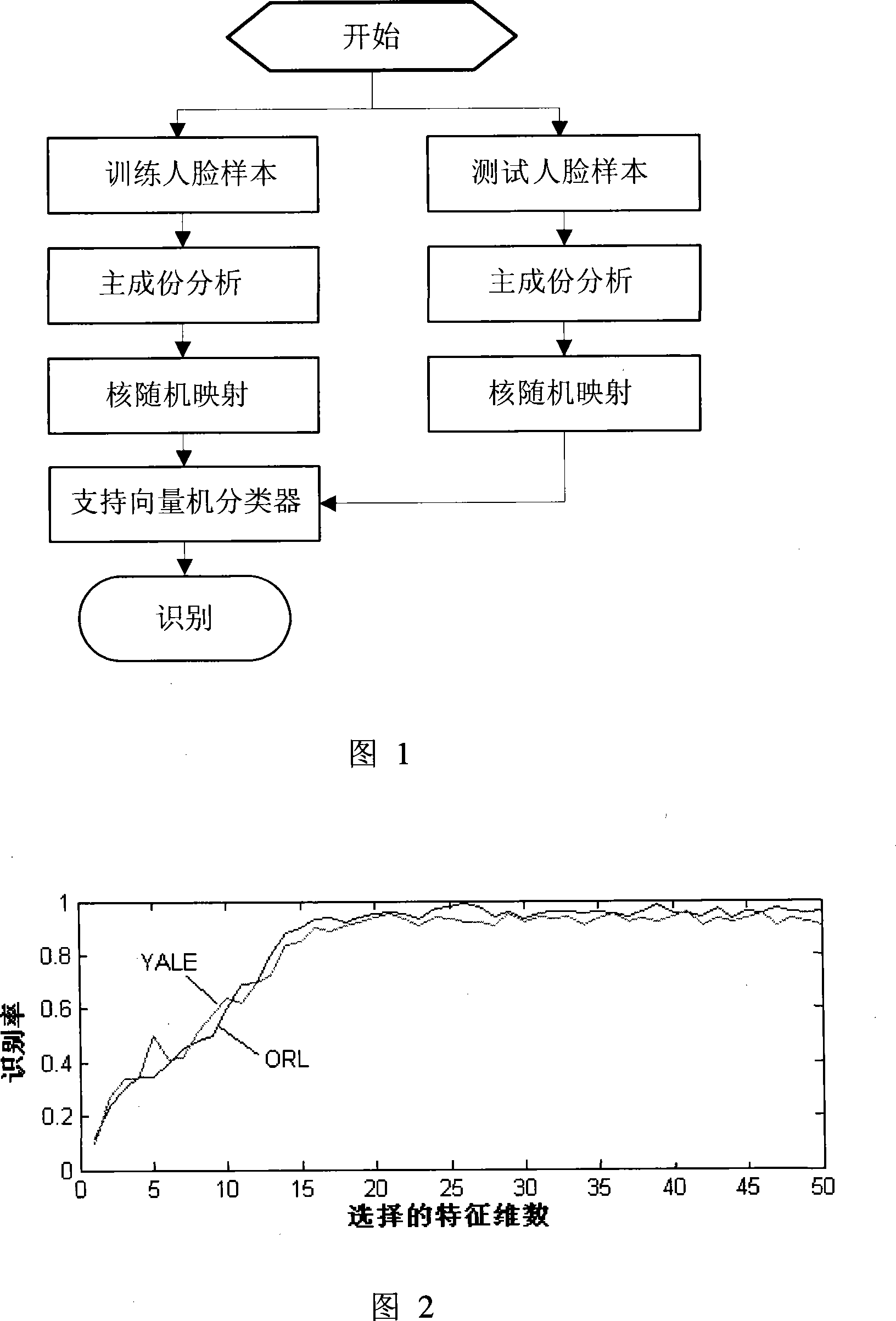 Method for recognizing human face